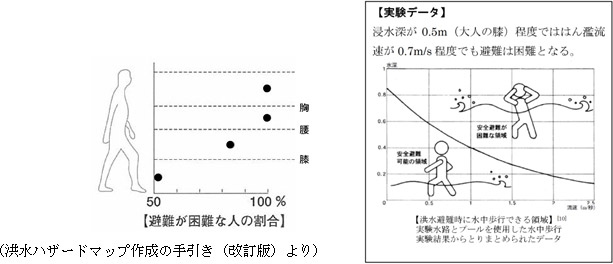 浸水深　歩行